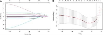 A nomogram for the prediction of short-term mortality in patients with aneurysmal subarachnoid hemorrhage requiring mechanical ventilation: a post-hoc analysis